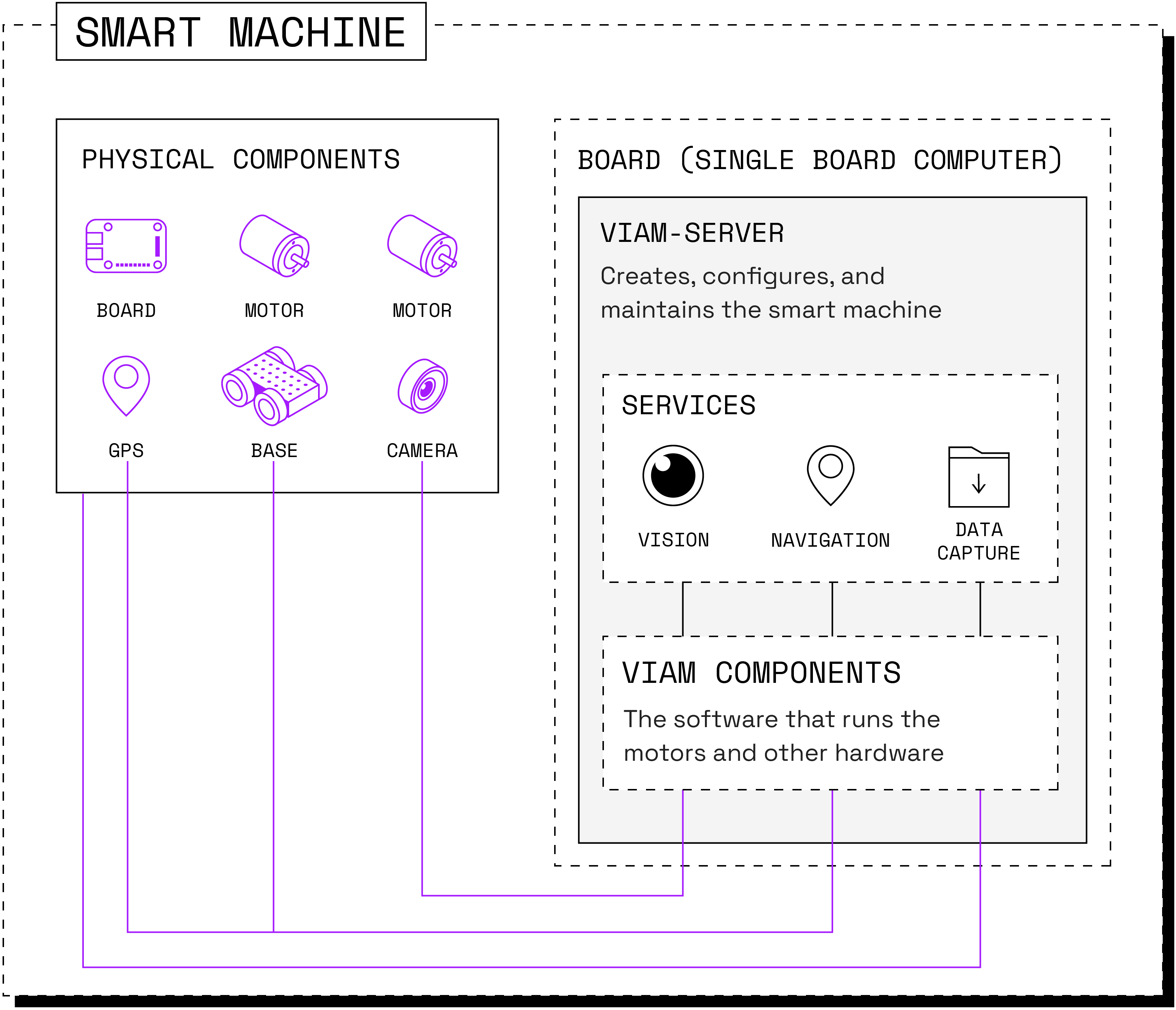 Machine structure